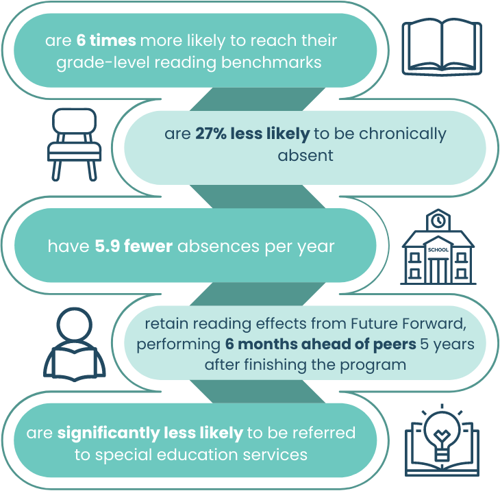 Future Forward students: are 6 times more likely to reach their grade-level reading benchmarks, are 27% less likely to be chronically absent, have 5.9 fewer absences per year, retain reading effects from Future Forward, performing six months ahead of their peers five years after finishing the program, and are significantly less likely to be referred to special education services.<br />
